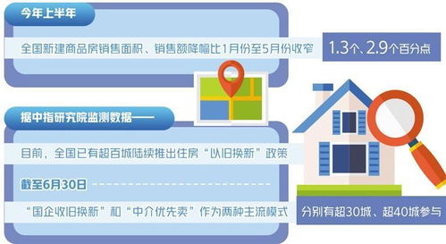 北京啟動商品住房 以舊換新 支持居民合理梯度置業需求